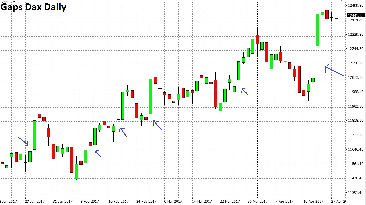 Doji e Gap