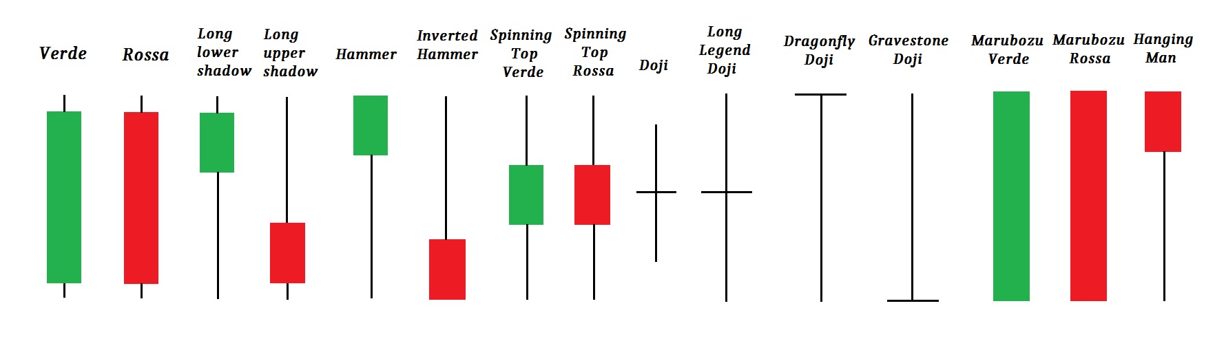 Candele Giapponesi e Analisi Candlestick