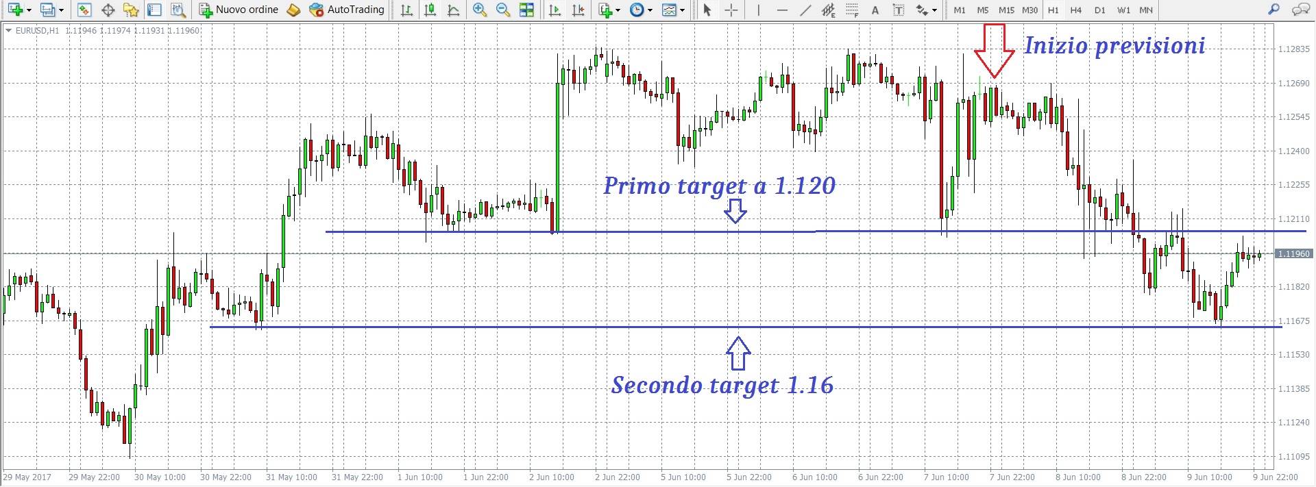 EurUsd, rispettati i target Grafico