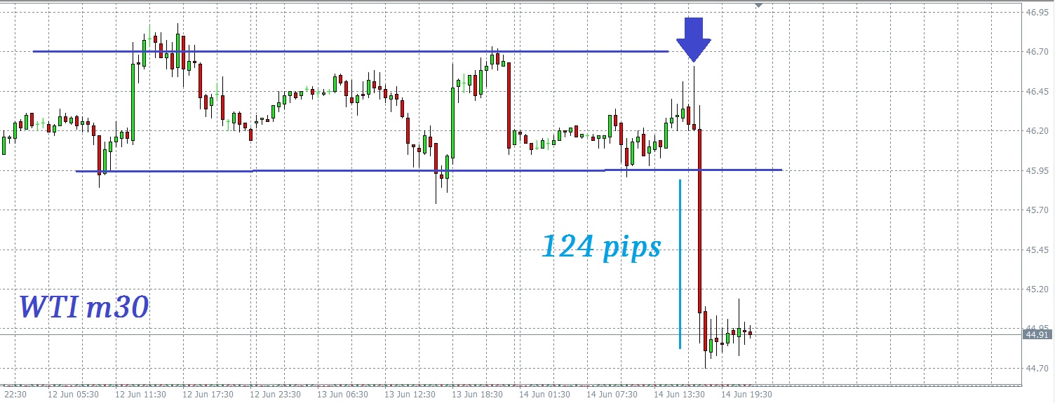 WTI in linea con la fondamentale