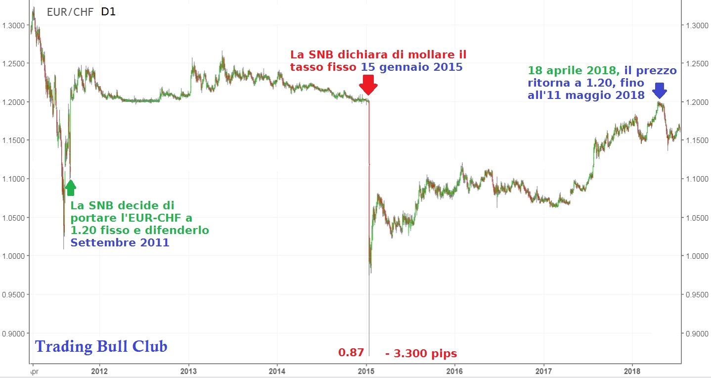 EUR/CHF, la trappola della SNB