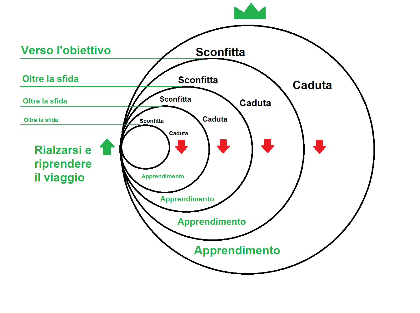 La sconfitta come elemento di crescita