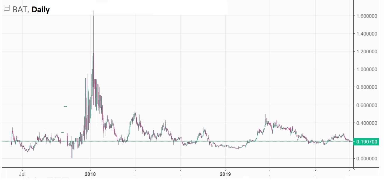 Grafico Basic Attention Token