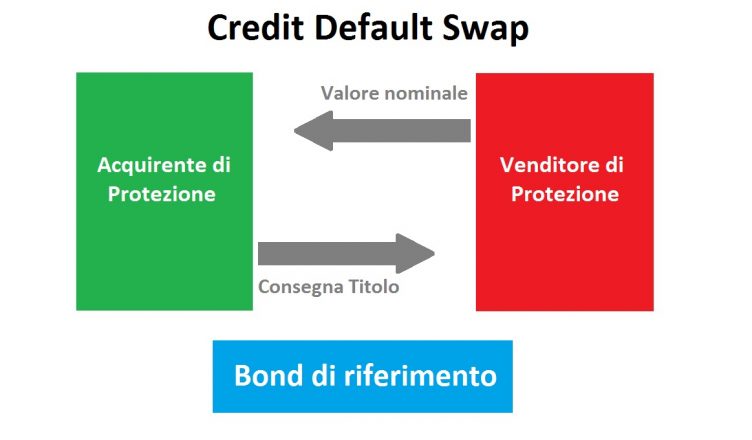 Trading Bull Club - Credit Default Swap