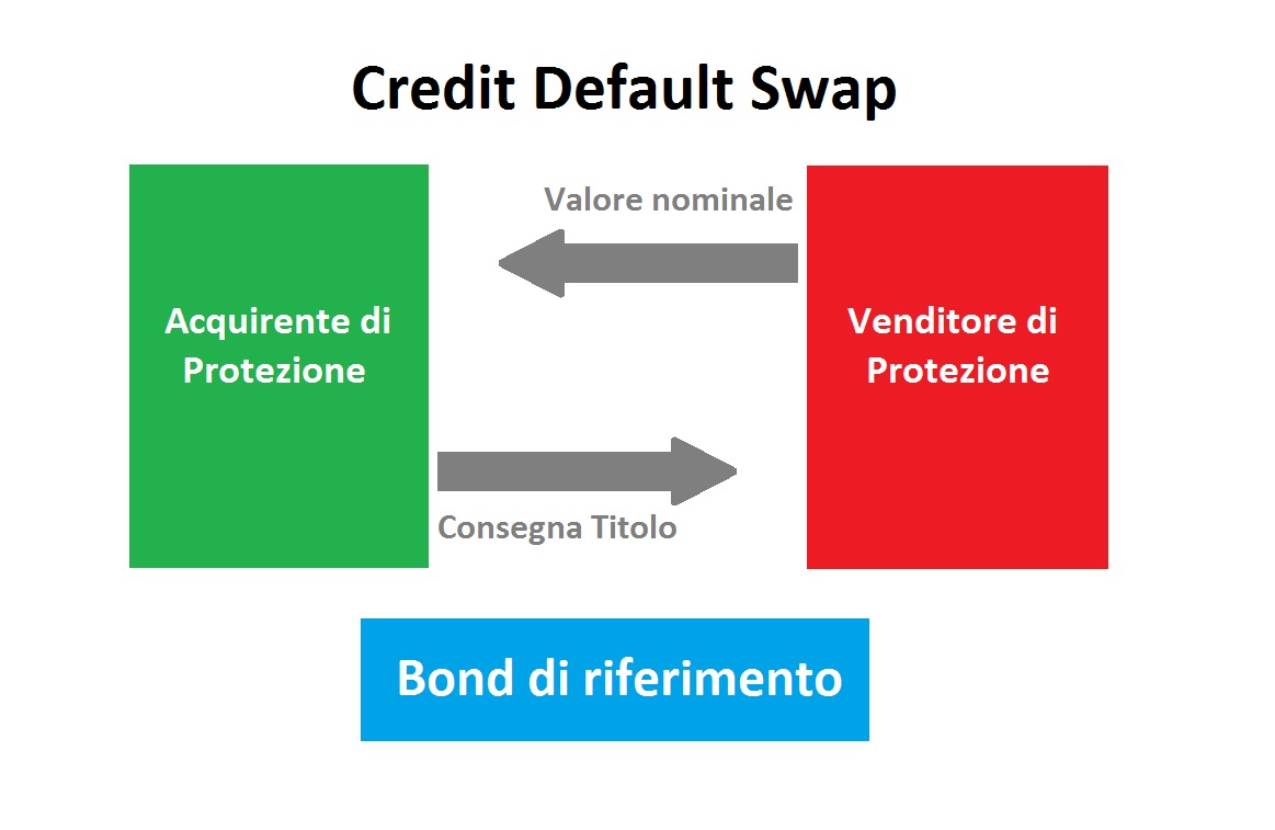 Trading Bull Club - Credit Default Swap