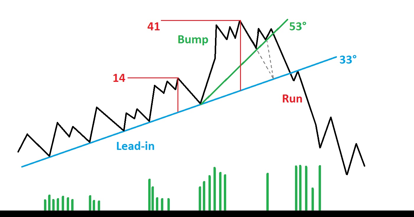 Bump and Run Reversal (BARR) di Thomas Bulkowski