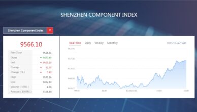 L'indice SZSE Component, noto anche come Shenzhen Component Index